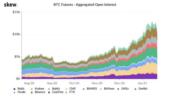 Bitcoin futures on major venues the past six months.