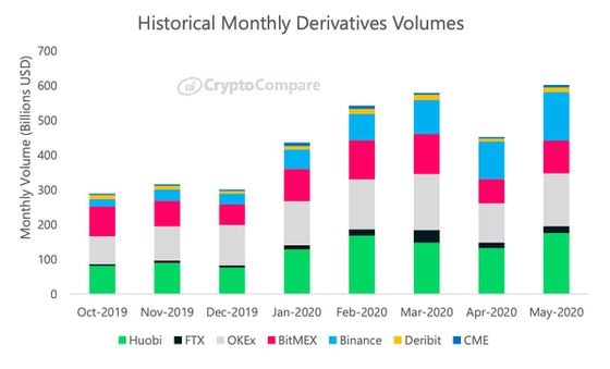 Monthly derivatives volumes on major venues since 10/1/19