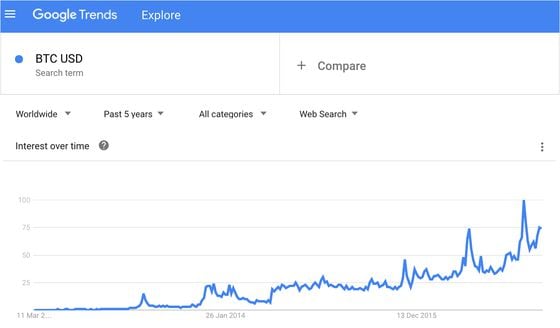bitcoin-google-trends-btcusd