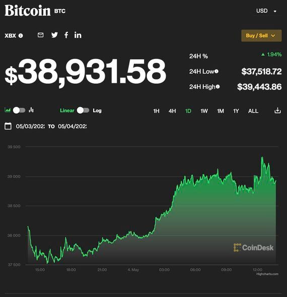 The largest cryptocurrency rose 1.94% in the past 24 hours to around $38,931 as of press time.