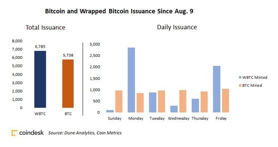WBTC and BTC issuance since August 9