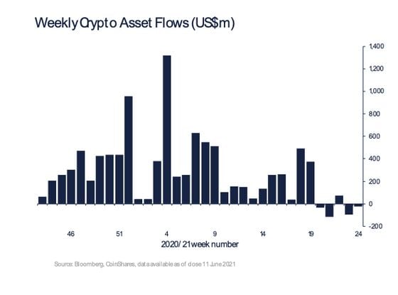 Chart shows weekly digital asset fund flows.