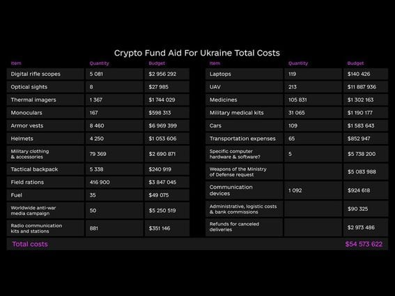 Crypto Fund aid for Ukraine (Ministry of Digital Transformation)