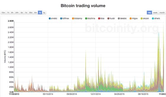  Chart of 2-year trading volumes. Source: Bitcoinity.org