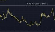 The DVOL index has surged alongside bitcoin's price. (Deribit)