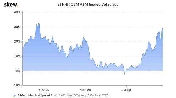 Spread of ether's implied volatility over bitcoin's.