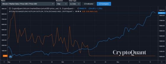 Bitcoin outflows on OKEx (orange) versus price (blue) since 9/1/20.