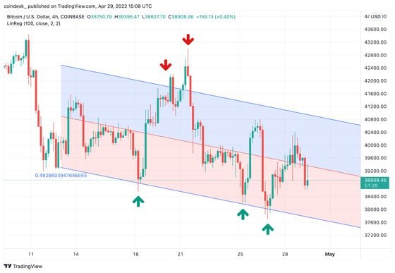 Linear regression channel for bitcoin. Most of the time, when the price approaches the lower regression line it shows a buying opportunity. When the price gets close or breaches the upper band of the channel, it's a good time to sell (Tradingview/CoinDesk).