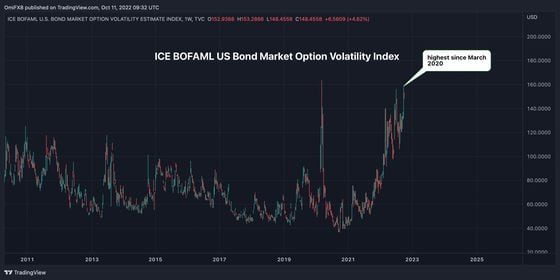 The ongoing Fed tightening has injected volatility into the U.S. Treasury market. (TradingView)