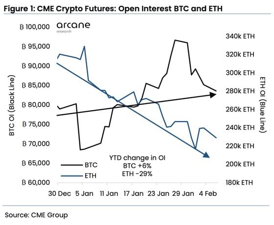 Open interest in bitcoin futures listed on the Chicago Mercantile Exchange has climbed 6% this year so far, while ether's dropped. (Arcane Research)