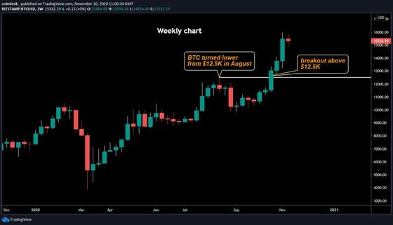 Bitcoin's weekly price chart shows breakout above $12,500 late last month.