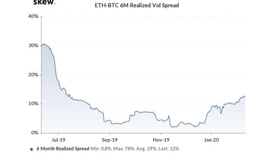 Historical six-month volatility spread between ETH and BTC