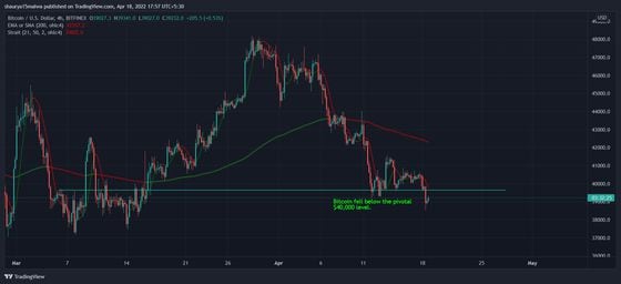 Bitcoin fell below pivotal support at $40,000. (TradingView)