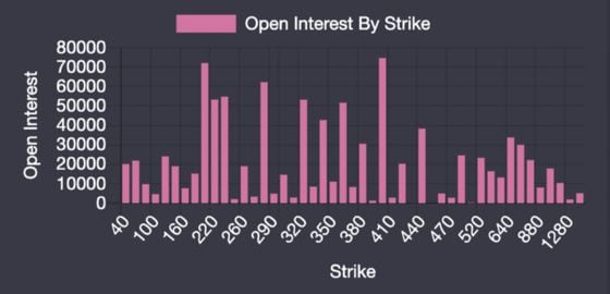 Deribit ether options open interest by strike.