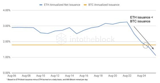 Ether vs Bitcoin net annualized issuance by IntoTheBlock