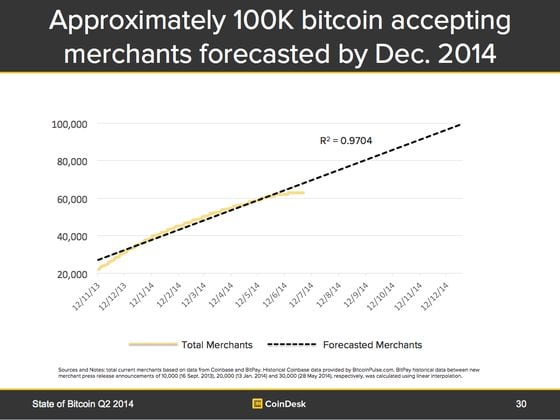bitcoin-merchants-forecast