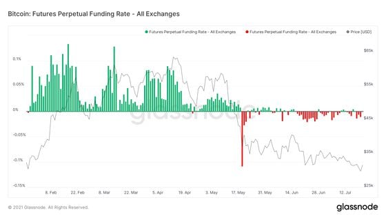 Bitcoin futures perpetual funding rate