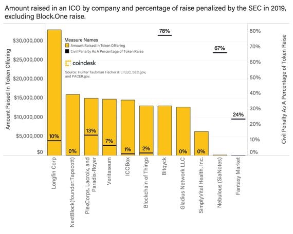 Amount raised via ICO and percentage of raise penalized by the SEC. (Image via CoinDesk Research)