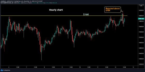 Bitcoin's hourly price chart. 