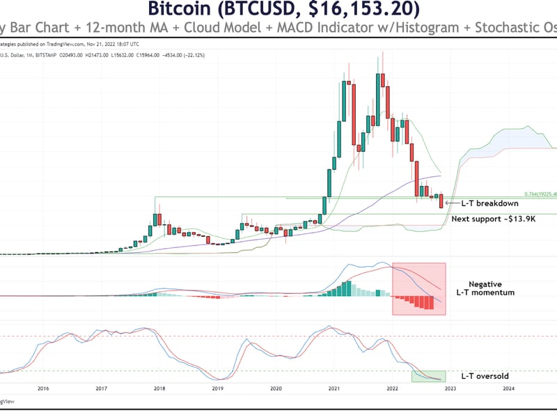 The chart shows bitcoin has dropped below key support.