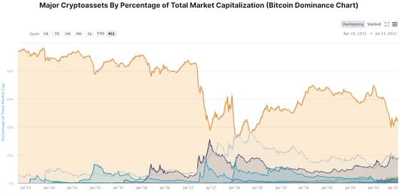 Bitcoin’s “market dominance” has rebounded after falling to about 40% last month. 