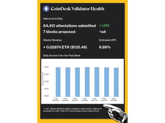 CoinDesk Validator Historical Activity: 64,413 attestations submitted, seven blocks proposed. Weekly Revenue: + 0.02874 ETH ($135.49). Estimated APR: 6.89%.