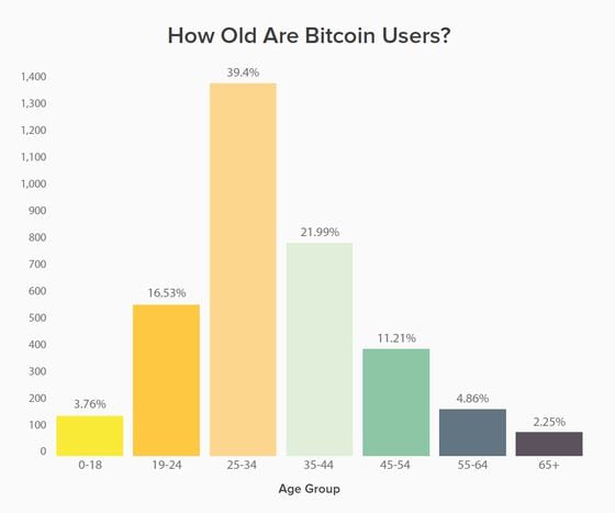 bitcoin user age