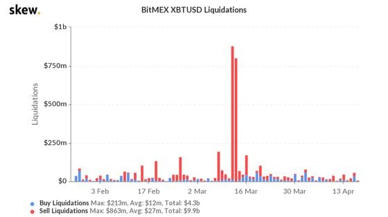 BitMEX Bitcoin Futures Liquidations