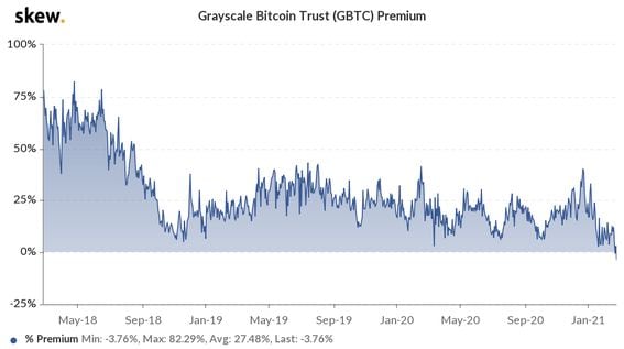 Grayscale Bitcoin Trust (GBTC) Premium since 2018.