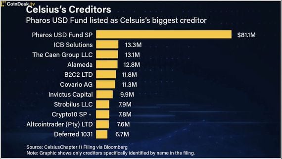 Bankruptcy Filing Reveals Biggest Celsius Creditors