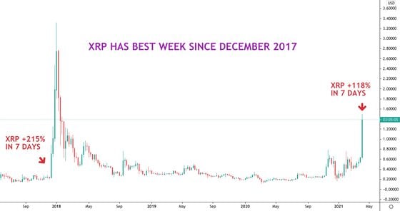 XRP's weekly price chart shows how the latest seven-day gain (shown as green candle on the right) stands out.