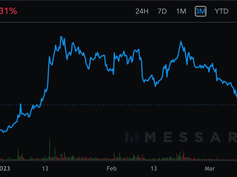 One-year price chart for the HNT token. (Messari)