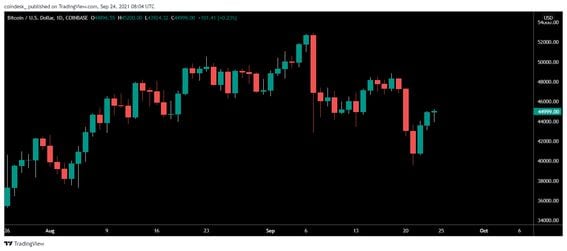 Bitcoin is likely to rally after options expiry. (TradingView)
