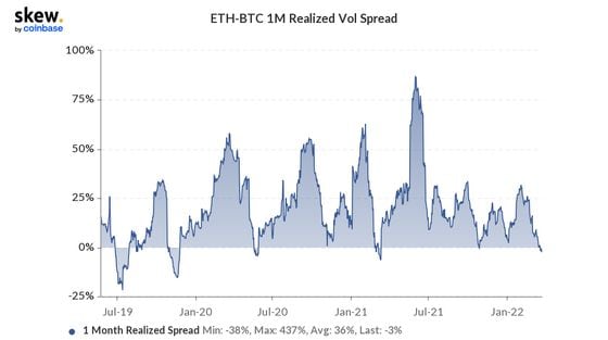 Ether-bitcoin one-month implied volatility spread. (Skew)