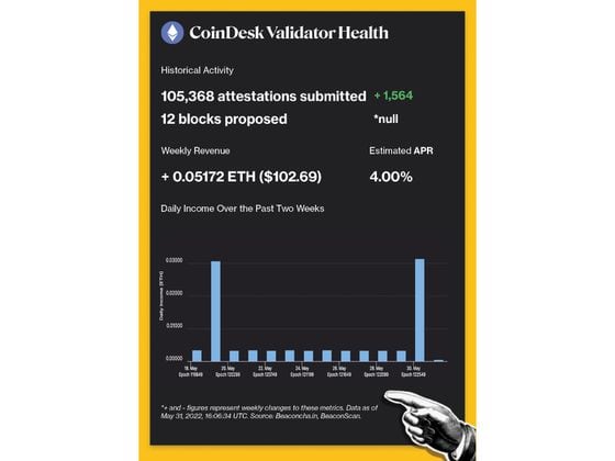 CoinDesk Validator Historical Activity: 105,368 attestations submitted, 12 blocks proposed. Weekly Revenue: + 0.05171 ETH ($102.69). Estimated APR: 4.00%.