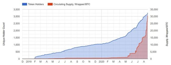 Circulating supply of wBTC vs number of unique token holders