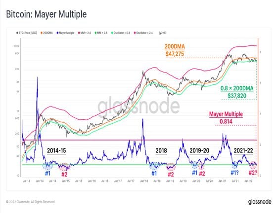 Bitcoin's Mayer Multiple (Glassnode)
