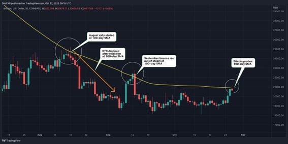 Bitcoin's daily chart (TradingView)