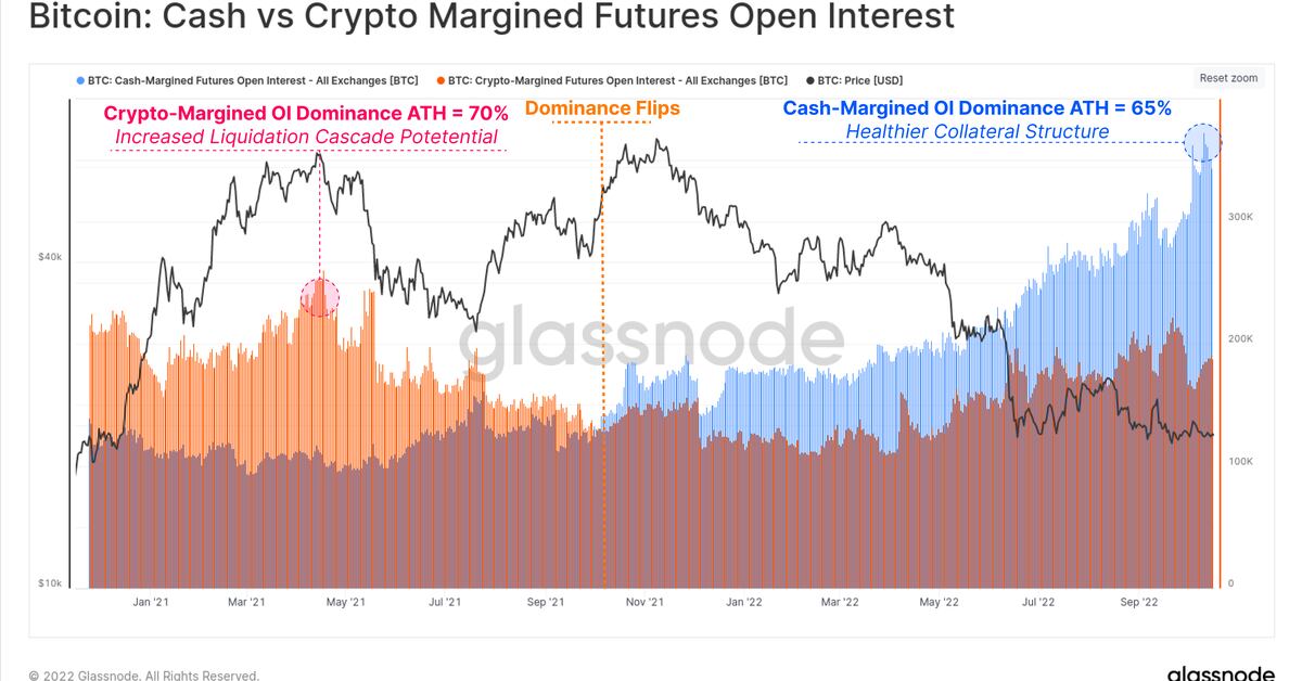 Growing Popularity of Cash-Margined Bitcoin Futures Suggests Crypto 'Liquidation Cascades' Might Become Rare – CoinDesk