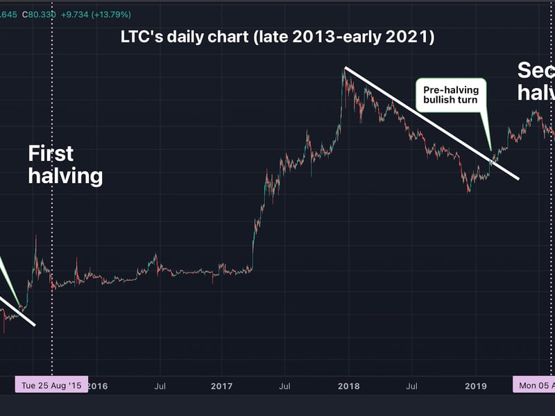 Historically, litecoin has seen a bearish-to-bullish trend change in months leading up to the mining reward halving. (TradingView, CoinDesk)