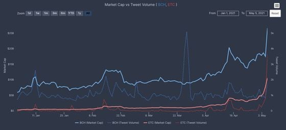 Market capitalization and tweet volume of ethereum classic and bitcoin cash since the beginning of the year.