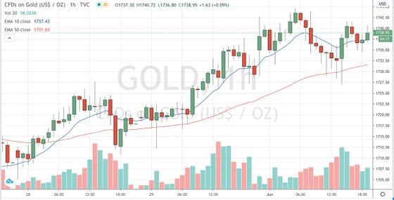 Contracts-for-difference on gold since May 28