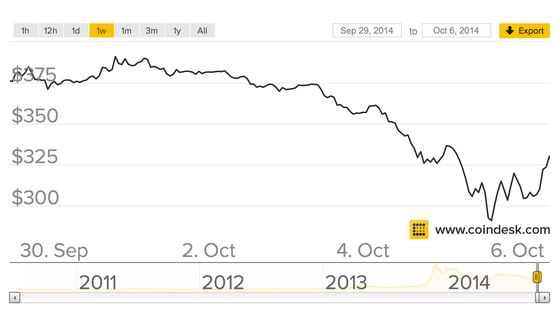 CoinDesk BPI chart showing price decline over the past week