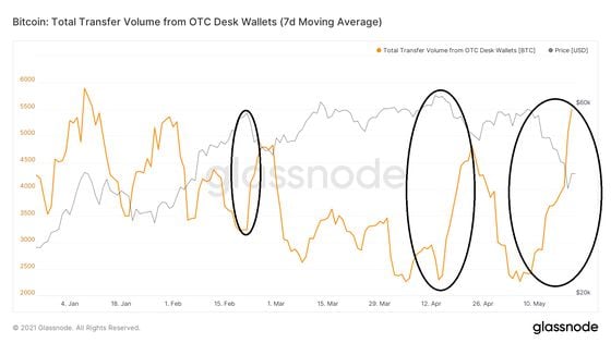 Bitcoin: Seven-day average of daily transfer volume from OTC desks 
