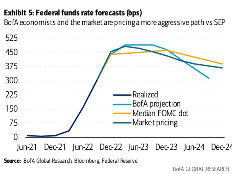 BofA economists are pricing a more aggressive rate hike path versus Fed's September projections, which showed terminal rate peaking at 4.75%. (BofA)