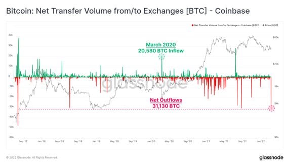 Coinbase sees largest outflow of bitcoin since 2017. (Source: Glassnode)
