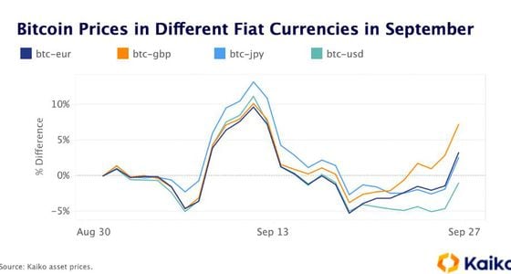 Bitcoin's price in the GBP market has diverged from prices in other fiat currency markets, creating an arbitrage opportunity. (Kaiko)