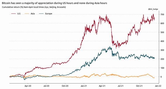 Bitcoin's performance during the Asian, European and American hours in 2021. (Fredrick Collins)