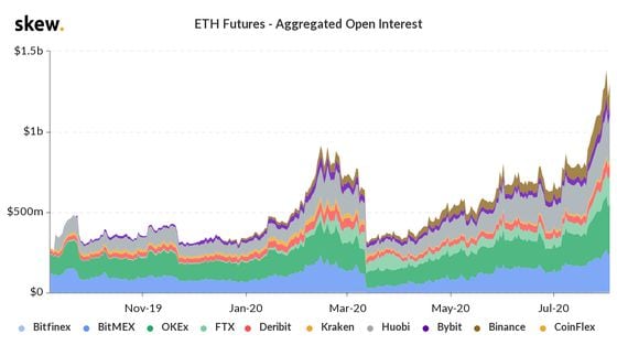 Ether futures, open contracts.