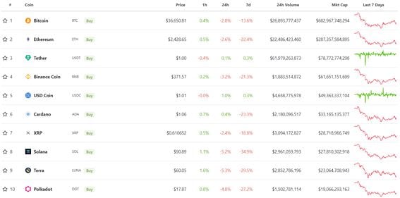 Major cryptocurrencies have lost up to 33% of their value in the past week. (TradingView)